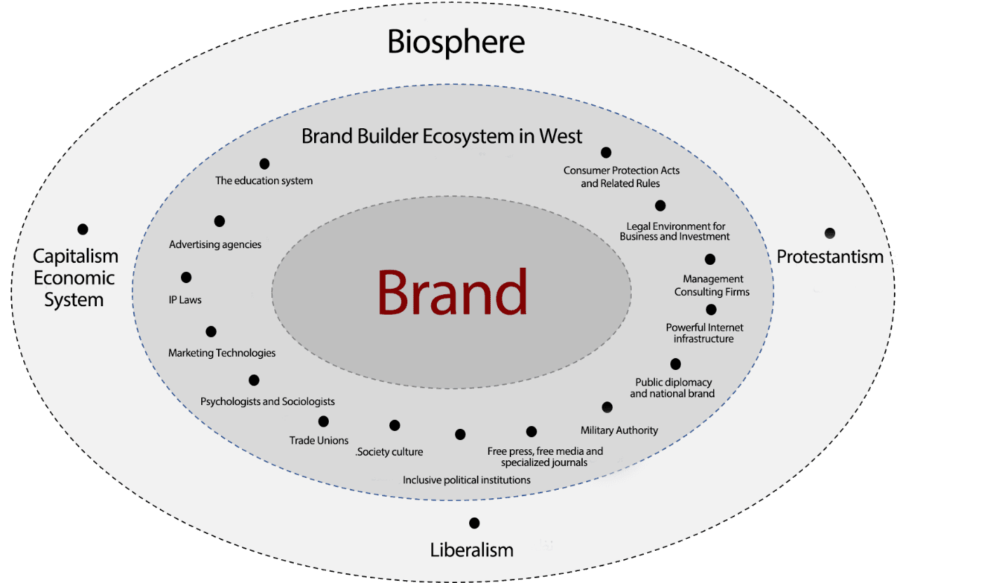 The Western Ecosystem that supports building global brands