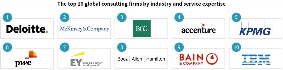 Top global consulting firms